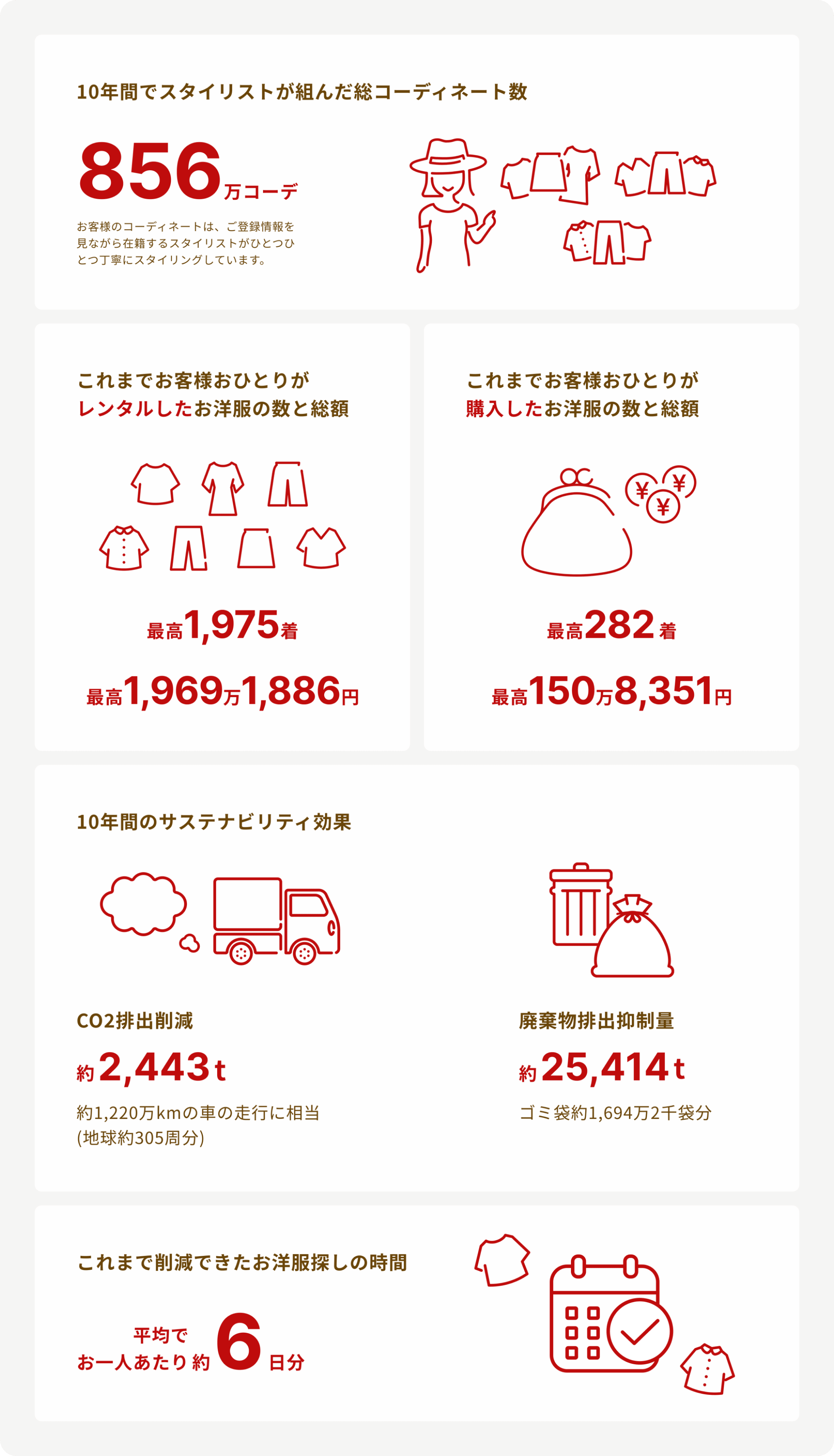 エアークローゼットの統計情報